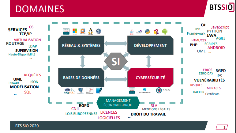 Compétences acquises à la fin du BTS