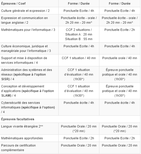 Compétences acquises à la fin du BTS